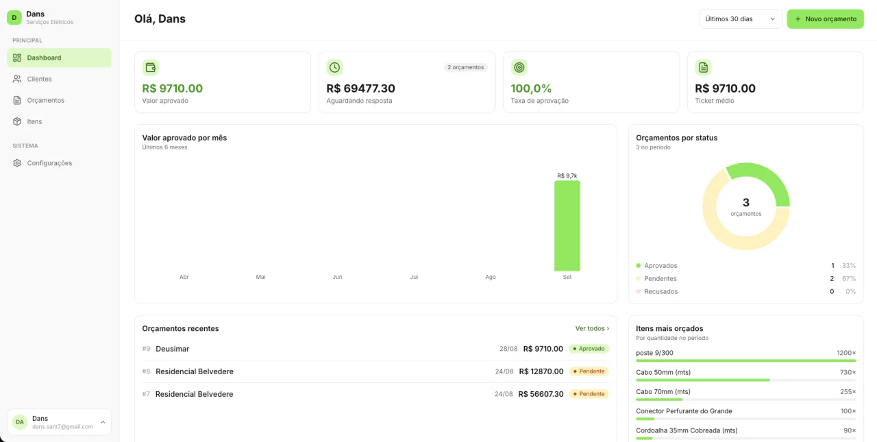 Dashboard do Dans: valor aprovado, orçamentos aguardando resposta, taxa de aprovação e ticket médio, com o gráfico de valor aprovado por mês, orçamentos por status, orçamentos recentes e itens mais orçados.