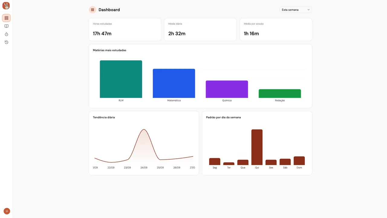 Dashboard do Nerdify: horas estudadas, média diária e média por sessão, com o gráfico de matérias mais estudadas, tendência diária e padrão por dia da semana.