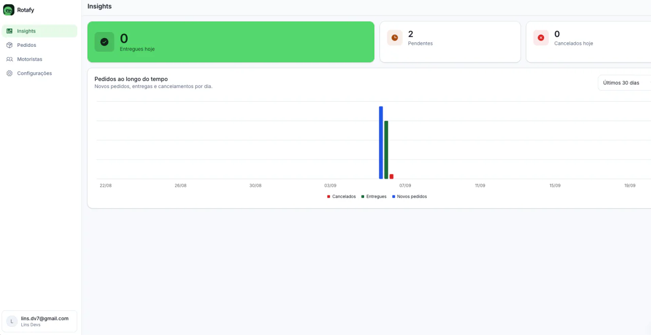 Painel Insights do Rotafy: entregues hoje, pendentes e cancelados, e o gráfico de pedidos ao longo do tempo.